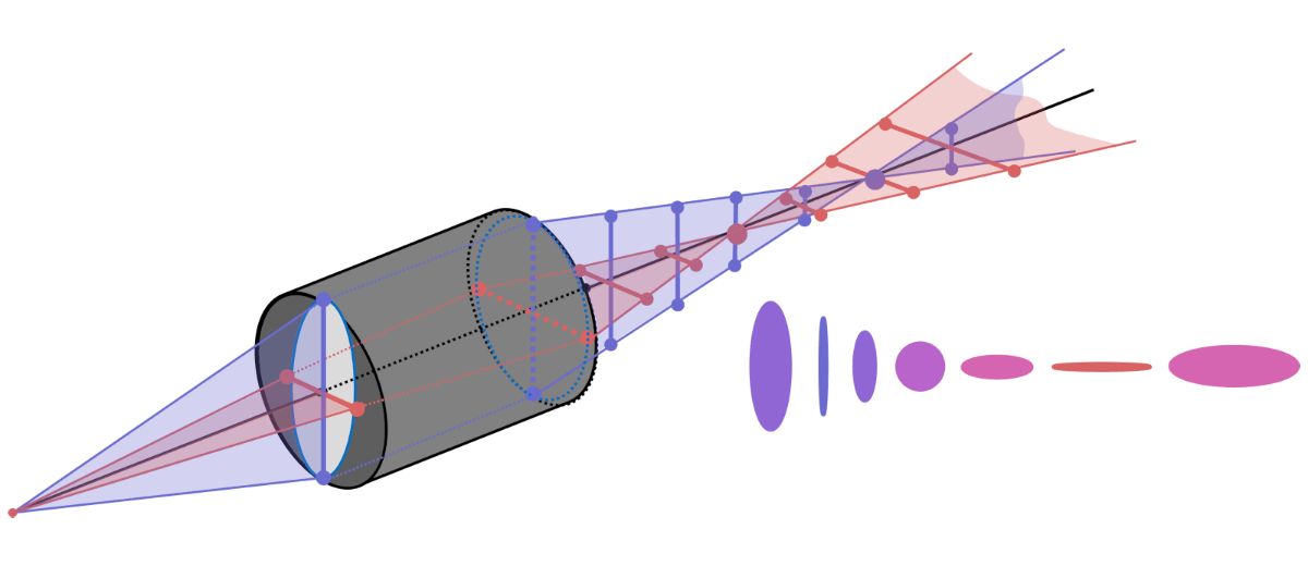 アナモルフィック非点収差の原理とフォーカス前後のボケの形状