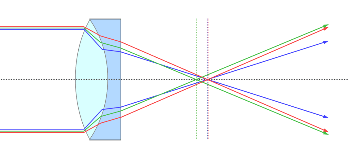 軸上色収差の補正例