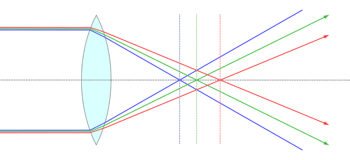 軸上色収差の原理